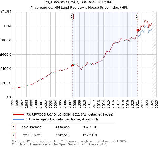 73, UPWOOD ROAD, LONDON, SE12 8AL: Price paid vs HM Land Registry's House Price Index