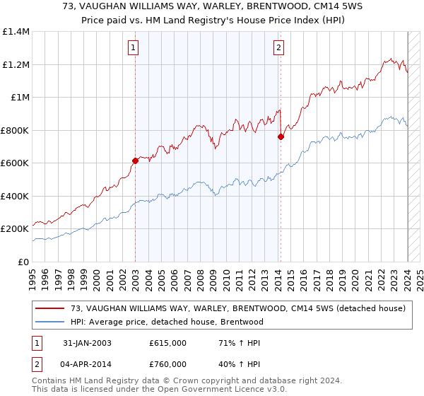 73, VAUGHAN WILLIAMS WAY, WARLEY, BRENTWOOD, CM14 5WS: Price paid vs HM Land Registry's House Price Index