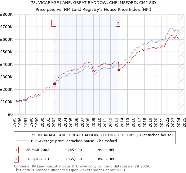 73, VICARAGE LANE, GREAT BADDOW, CHELMSFORD, CM2 8JD: Price paid vs HM Land Registry's House Price Index