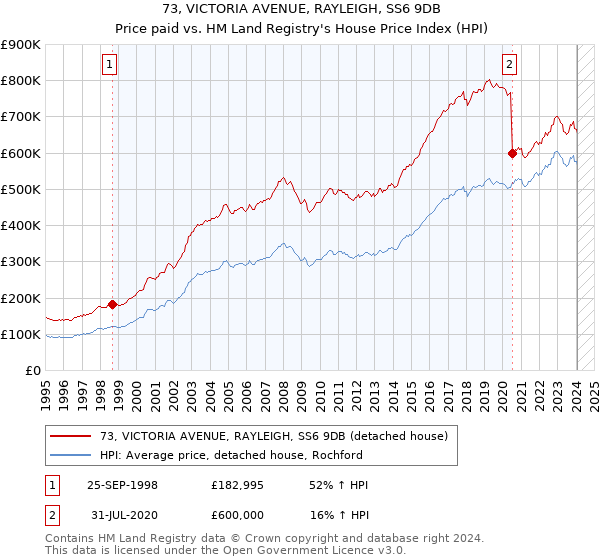 73, VICTORIA AVENUE, RAYLEIGH, SS6 9DB: Price paid vs HM Land Registry's House Price Index