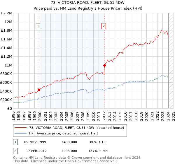 73, VICTORIA ROAD, FLEET, GU51 4DW: Price paid vs HM Land Registry's House Price Index