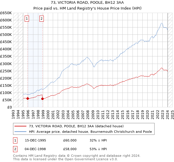 73, VICTORIA ROAD, POOLE, BH12 3AA: Price paid vs HM Land Registry's House Price Index