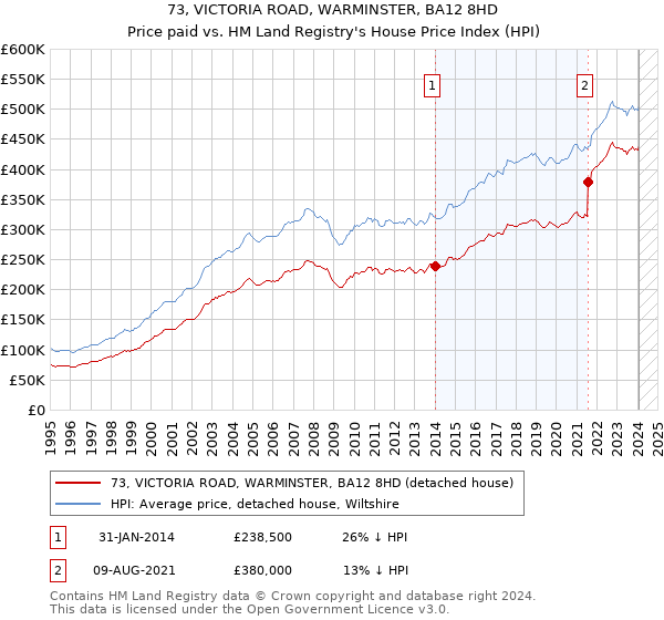 73, VICTORIA ROAD, WARMINSTER, BA12 8HD: Price paid vs HM Land Registry's House Price Index
