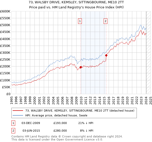 73, WALSBY DRIVE, KEMSLEY, SITTINGBOURNE, ME10 2TT: Price paid vs HM Land Registry's House Price Index
