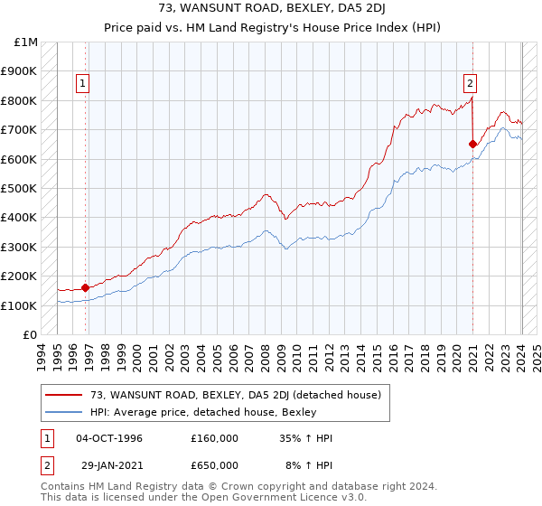 73, WANSUNT ROAD, BEXLEY, DA5 2DJ: Price paid vs HM Land Registry's House Price Index