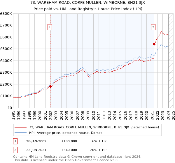 73, WAREHAM ROAD, CORFE MULLEN, WIMBORNE, BH21 3JX: Price paid vs HM Land Registry's House Price Index