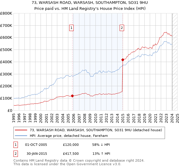 73, WARSASH ROAD, WARSASH, SOUTHAMPTON, SO31 9HU: Price paid vs HM Land Registry's House Price Index