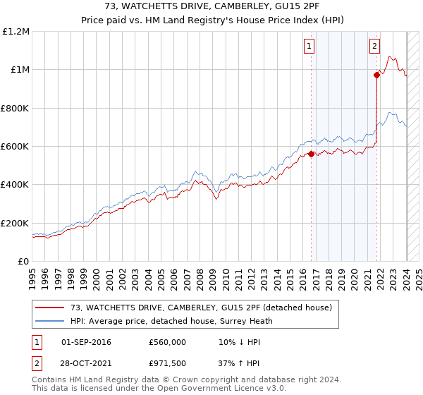 73, WATCHETTS DRIVE, CAMBERLEY, GU15 2PF: Price paid vs HM Land Registry's House Price Index