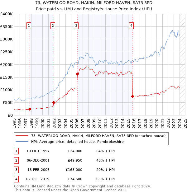 73, WATERLOO ROAD, HAKIN, MILFORD HAVEN, SA73 3PD: Price paid vs HM Land Registry's House Price Index