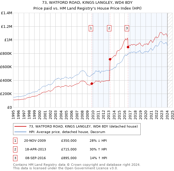 73, WATFORD ROAD, KINGS LANGLEY, WD4 8DY: Price paid vs HM Land Registry's House Price Index