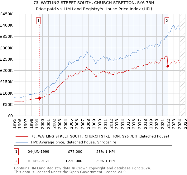 73, WATLING STREET SOUTH, CHURCH STRETTON, SY6 7BH: Price paid vs HM Land Registry's House Price Index