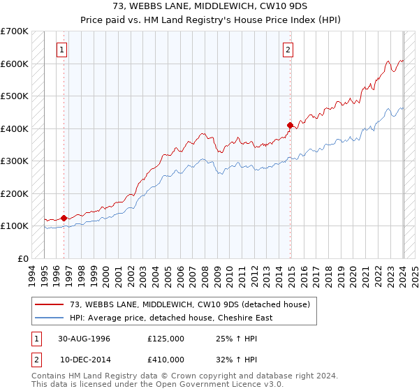 73, WEBBS LANE, MIDDLEWICH, CW10 9DS: Price paid vs HM Land Registry's House Price Index
