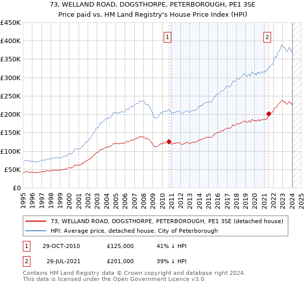 73, WELLAND ROAD, DOGSTHORPE, PETERBOROUGH, PE1 3SE: Price paid vs HM Land Registry's House Price Index