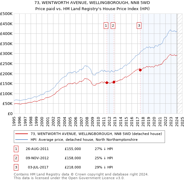 73, WENTWORTH AVENUE, WELLINGBOROUGH, NN8 5WD: Price paid vs HM Land Registry's House Price Index