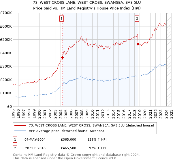 73, WEST CROSS LANE, WEST CROSS, SWANSEA, SA3 5LU: Price paid vs HM Land Registry's House Price Index
