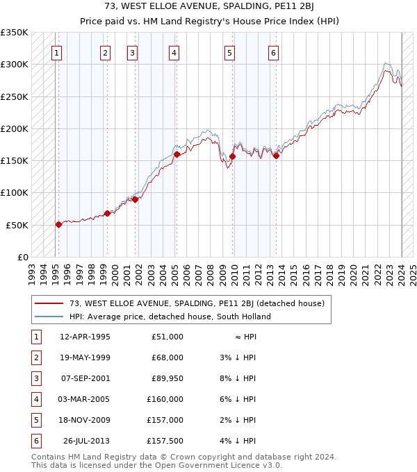 73, WEST ELLOE AVENUE, SPALDING, PE11 2BJ: Price paid vs HM Land Registry's House Price Index