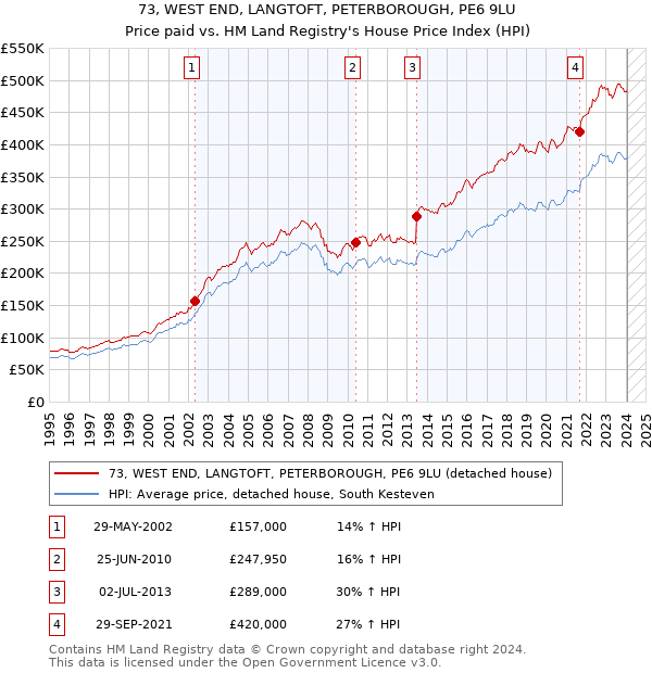 73, WEST END, LANGTOFT, PETERBOROUGH, PE6 9LU: Price paid vs HM Land Registry's House Price Index