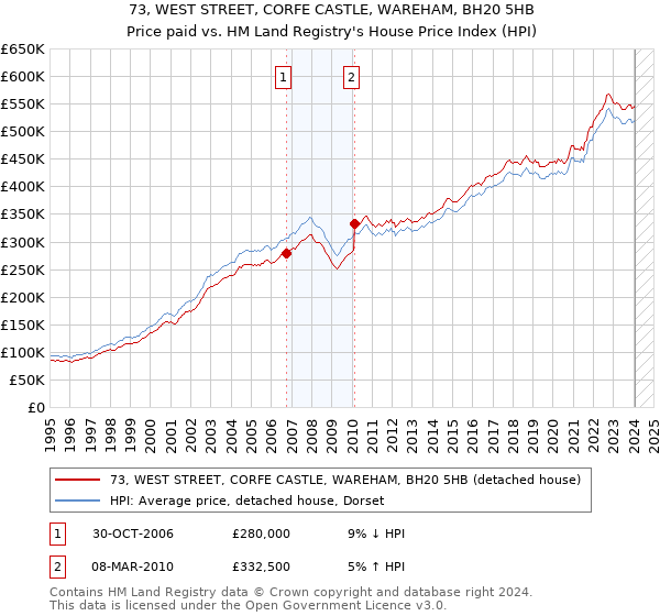 73, WEST STREET, CORFE CASTLE, WAREHAM, BH20 5HB: Price paid vs HM Land Registry's House Price Index