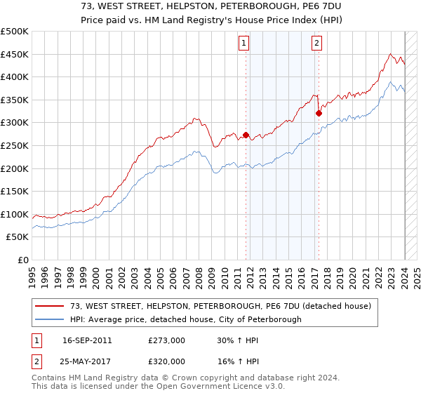 73, WEST STREET, HELPSTON, PETERBOROUGH, PE6 7DU: Price paid vs HM Land Registry's House Price Index