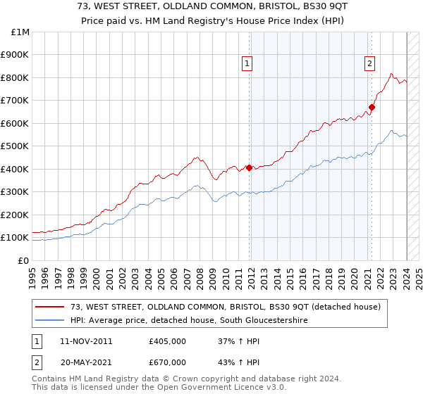 73, WEST STREET, OLDLAND COMMON, BRISTOL, BS30 9QT: Price paid vs HM Land Registry's House Price Index