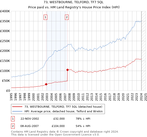 73, WESTBOURNE, TELFORD, TF7 5QL: Price paid vs HM Land Registry's House Price Index