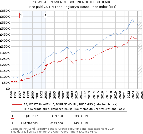 73, WESTERN AVENUE, BOURNEMOUTH, BH10 6HG: Price paid vs HM Land Registry's House Price Index