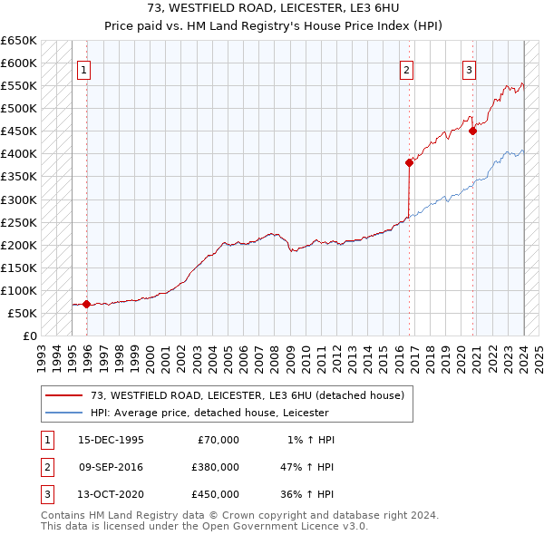 73, WESTFIELD ROAD, LEICESTER, LE3 6HU: Price paid vs HM Land Registry's House Price Index