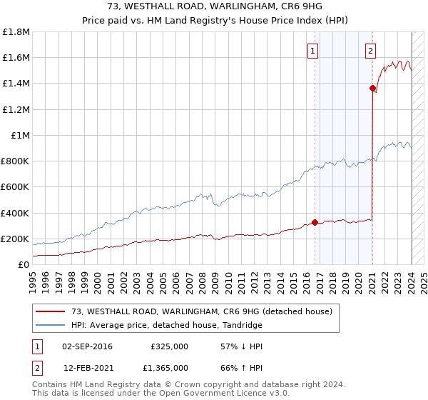 73, WESTHALL ROAD, WARLINGHAM, CR6 9HG: Price paid vs HM Land Registry's House Price Index