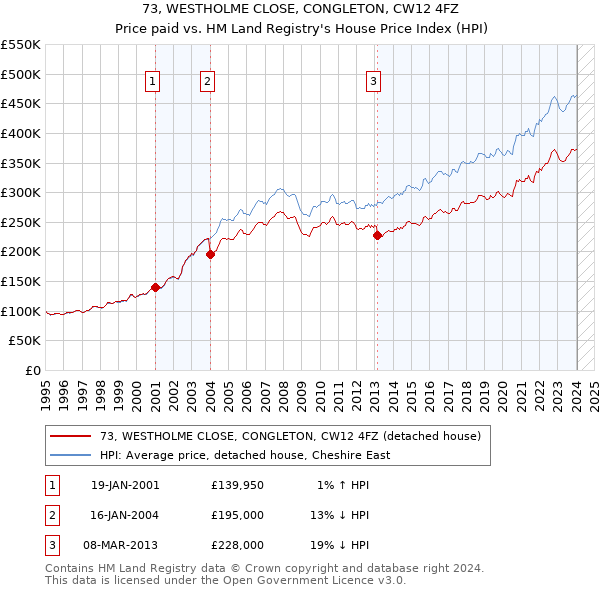 73, WESTHOLME CLOSE, CONGLETON, CW12 4FZ: Price paid vs HM Land Registry's House Price Index