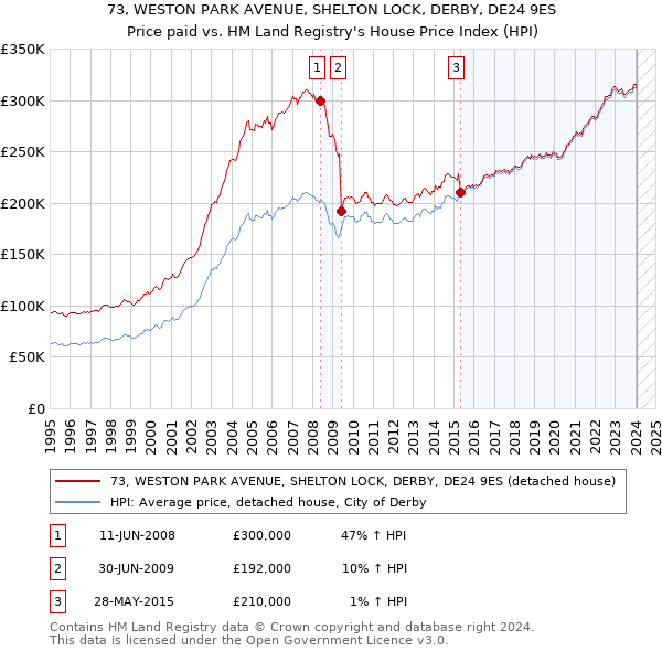 73, WESTON PARK AVENUE, SHELTON LOCK, DERBY, DE24 9ES: Price paid vs HM Land Registry's House Price Index