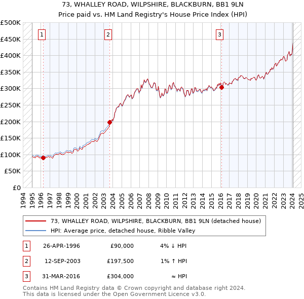 73, WHALLEY ROAD, WILPSHIRE, BLACKBURN, BB1 9LN: Price paid vs HM Land Registry's House Price Index