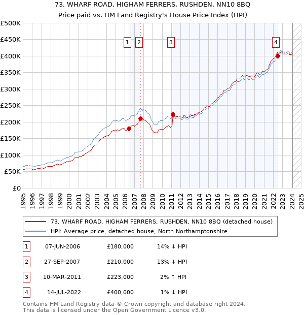 73, WHARF ROAD, HIGHAM FERRERS, RUSHDEN, NN10 8BQ: Price paid vs HM Land Registry's House Price Index