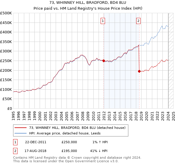 73, WHINNEY HILL, BRADFORD, BD4 8LU: Price paid vs HM Land Registry's House Price Index