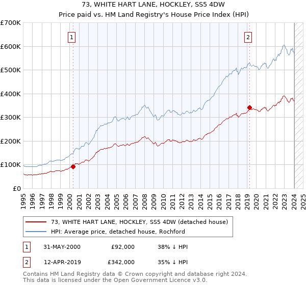 73, WHITE HART LANE, HOCKLEY, SS5 4DW: Price paid vs HM Land Registry's House Price Index
