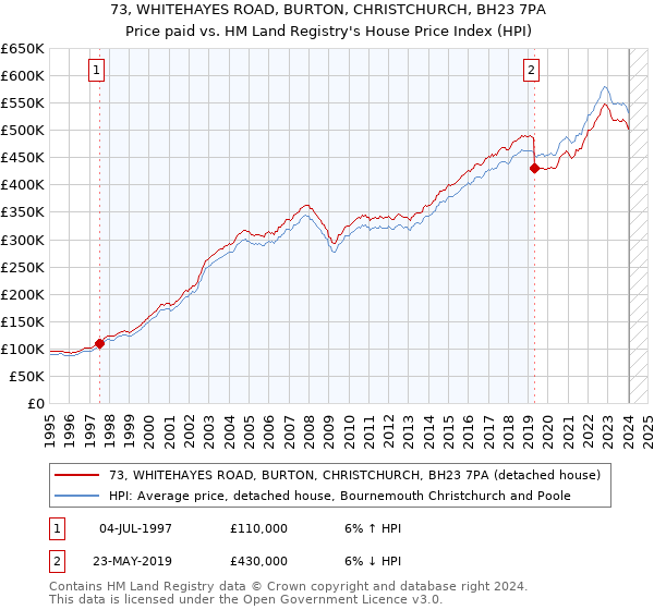 73, WHITEHAYES ROAD, BURTON, CHRISTCHURCH, BH23 7PA: Price paid vs HM Land Registry's House Price Index