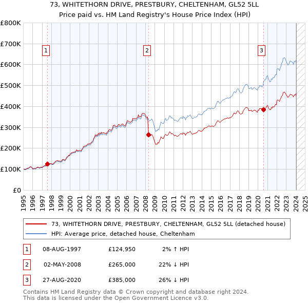 73, WHITETHORN DRIVE, PRESTBURY, CHELTENHAM, GL52 5LL: Price paid vs HM Land Registry's House Price Index