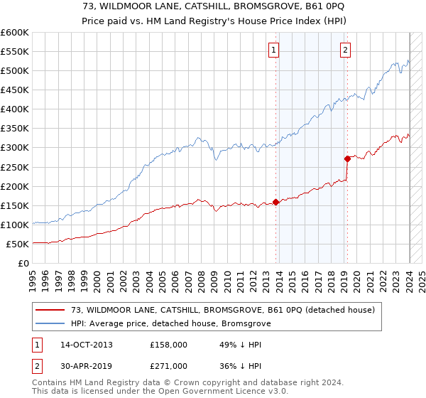 73, WILDMOOR LANE, CATSHILL, BROMSGROVE, B61 0PQ: Price paid vs HM Land Registry's House Price Index