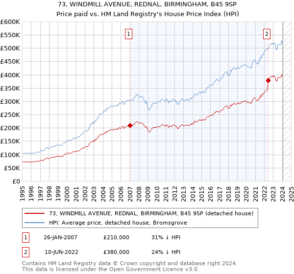 73, WINDMILL AVENUE, REDNAL, BIRMINGHAM, B45 9SP: Price paid vs HM Land Registry's House Price Index