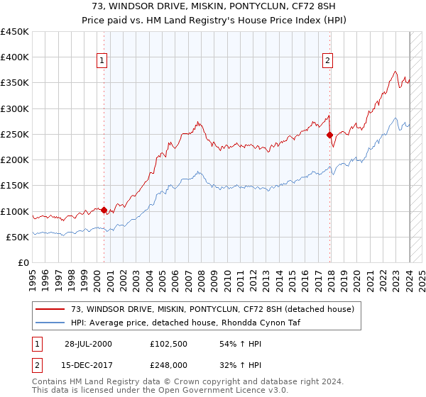 73, WINDSOR DRIVE, MISKIN, PONTYCLUN, CF72 8SH: Price paid vs HM Land Registry's House Price Index