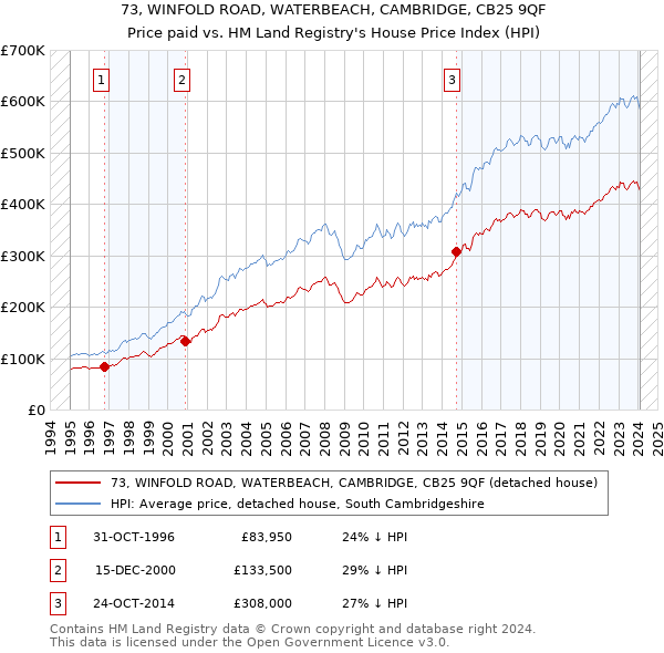 73, WINFOLD ROAD, WATERBEACH, CAMBRIDGE, CB25 9QF: Price paid vs HM Land Registry's House Price Index
