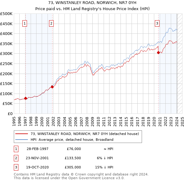 73, WINSTANLEY ROAD, NORWICH, NR7 0YH: Price paid vs HM Land Registry's House Price Index