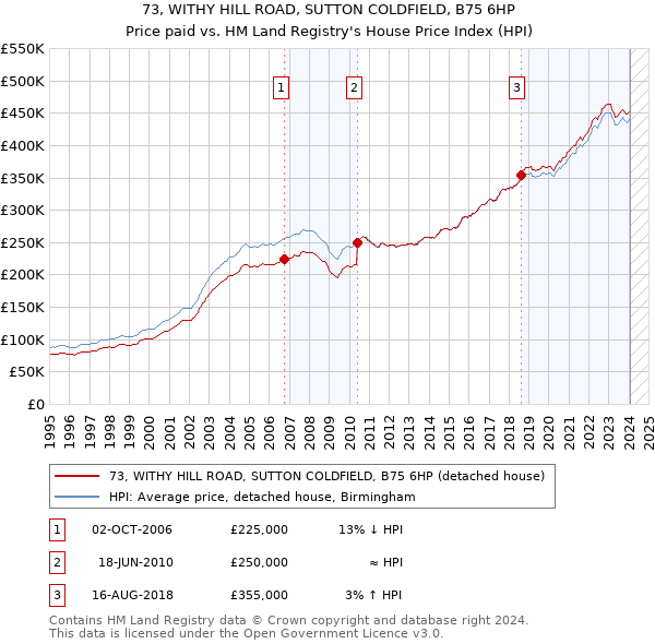 73, WITHY HILL ROAD, SUTTON COLDFIELD, B75 6HP: Price paid vs HM Land Registry's House Price Index