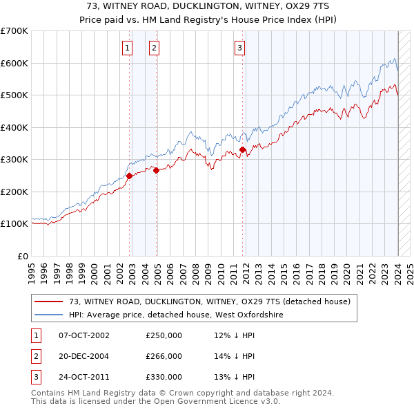 73, WITNEY ROAD, DUCKLINGTON, WITNEY, OX29 7TS: Price paid vs HM Land Registry's House Price Index