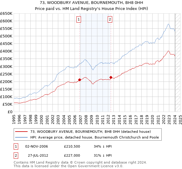 73, WOODBURY AVENUE, BOURNEMOUTH, BH8 0HH: Price paid vs HM Land Registry's House Price Index