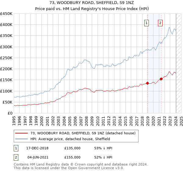 73, WOODBURY ROAD, SHEFFIELD, S9 1NZ: Price paid vs HM Land Registry's House Price Index