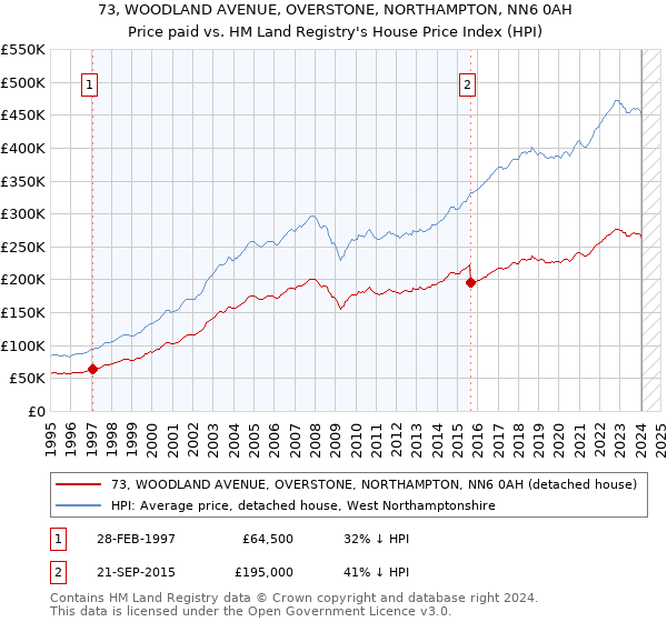 73, WOODLAND AVENUE, OVERSTONE, NORTHAMPTON, NN6 0AH: Price paid vs HM Land Registry's House Price Index