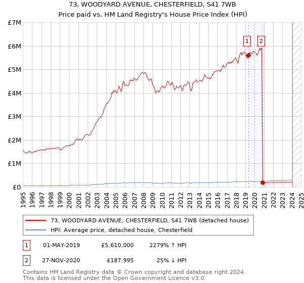 73, WOODYARD AVENUE, CHESTERFIELD, S41 7WB: Price paid vs HM Land Registry's House Price Index
