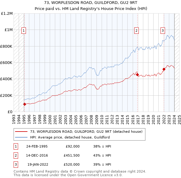 73, WORPLESDON ROAD, GUILDFORD, GU2 9RT: Price paid vs HM Land Registry's House Price Index