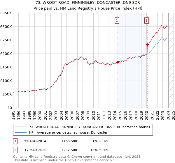 73, WROOT ROAD, FINNINGLEY, DONCASTER, DN9 3DR: Price paid vs HM Land Registry's House Price Index