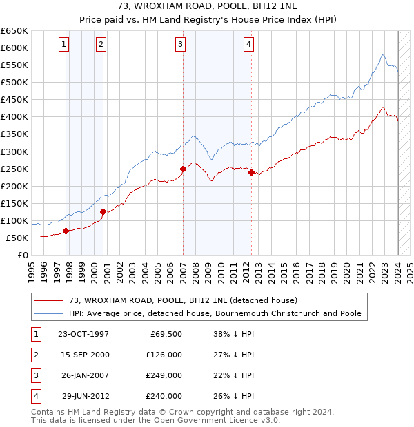73, WROXHAM ROAD, POOLE, BH12 1NL: Price paid vs HM Land Registry's House Price Index